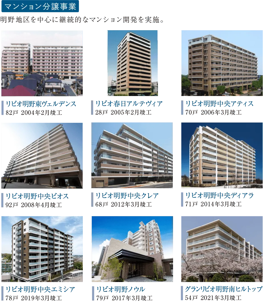 マンション分譲事業 リビオ明野東ヴェルデンス82戸2004年2月竣工 リビオ春日アルテヴィア28戸2005年2月竣工 リビオ明野中央アティス70戸2006年3月竣工 リビオ明野中央ビオス92戸2008年4月竣工 リビオ明野中央クレア68戸2012年3月竣工 リビオ明野中央ディアラ71戸2014年3月竣工 リビオ明野中央エミシア78戸2019年3月竣工 リビオ明野ノウル79戸2017年3月竣工 グランリビオ明野南ヒルトップ54戸2021年3月竣工