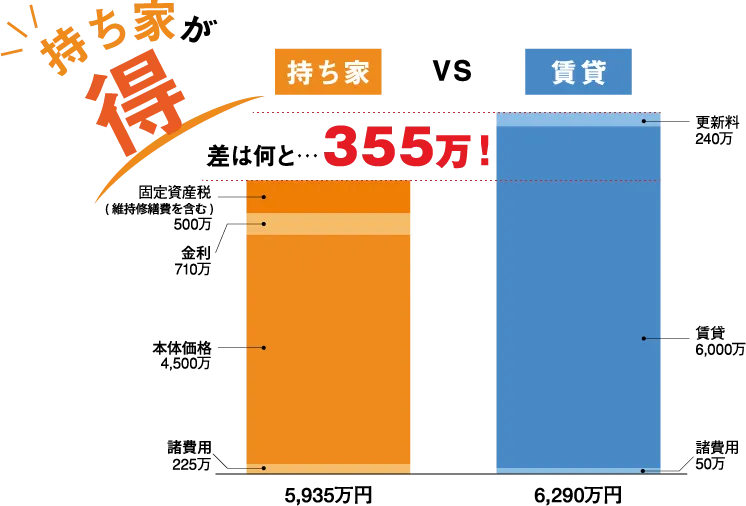 持ち家が得 持ち家vs賃貸 差はなんと•••355万! 「持ち家」固定資産税(維持修繕費を含む)500万 金利710万 本体価格4,500万 物件諸経費225万 5,935万円、 「賃貸」更新料240万 賃貸6,000万 諸経費 50万 6,290万円