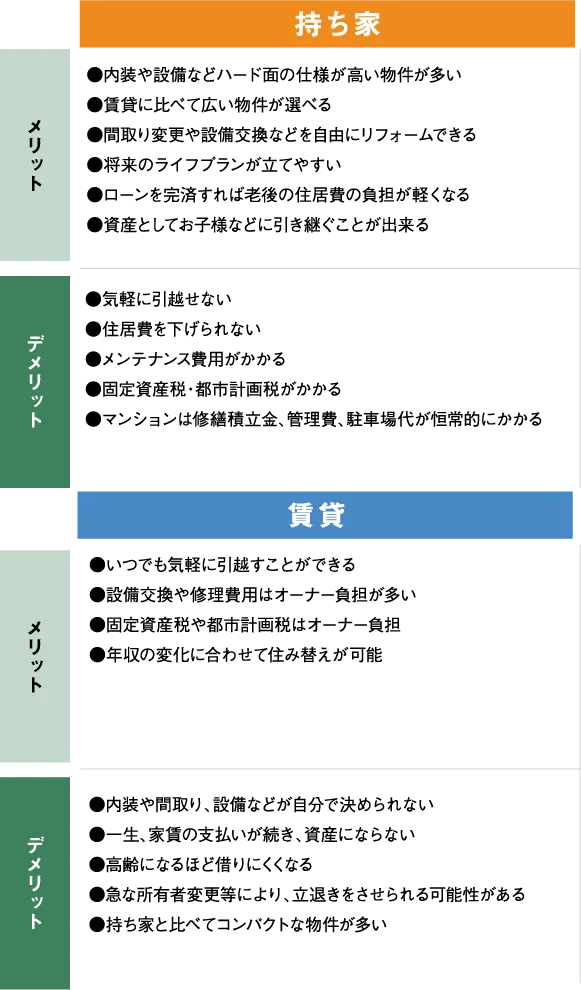 「持ち家」メリット・内装や設備などハード面の仕様が高い物件が多い・賃貸に比べて広い物件広いが選べる・間取り変更や設備交換などを自由にリフォームできる・将来のライフプランが立てやすい・ローンを完済すれば老後の住居費の負担が軽くなる・資産としてお子様などに引き継ぐことが出来る デメリット・気軽に引越せない・住居費を下げられない・メンテナンス費用がかかる・固定資産税・都市計画税がかかる・マンションは修繕積立金、管理費、駐車場代が恒常的にかかる 「賃貸」メリット・いつでも気軽に引越すことができる・設備交換や修理費用はオーナー負担が多い・固定資産税や都市計画税はオーナー負担・年収の変化に合わせて住み替えが可能 デメリット・内装や間取り、設備などが自分で決められない・一生、家賃の支払いが続き、資産にならない・高齢になるほど借りにくくなる・急な所有者変更等により、立退きをさせられる可能性がある・持ち家と比べてコンパクトな物件が多い
