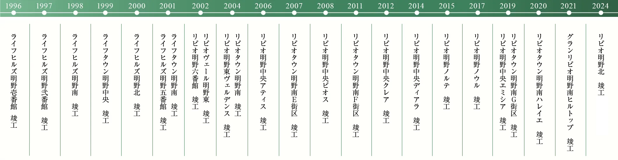 年表