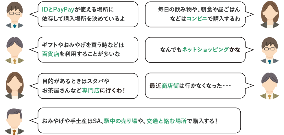 IDとPayPayが使える場所に依存して購入場所を決めているよ 毎日の飲み物や、朝食や昼ごはんなどはコンビニで購入するわ ギフトやおみやげを買う時などは百貨店を利用することが多いな なんでもネットショッピングかな 目的があるときはスタバやお茶屋さんなど専門店に行くわ！ 最近商店街は行かなくなった・・・ おみやげや手土産はSA、駅中の売り場や、交通と絡む場所で購入する！