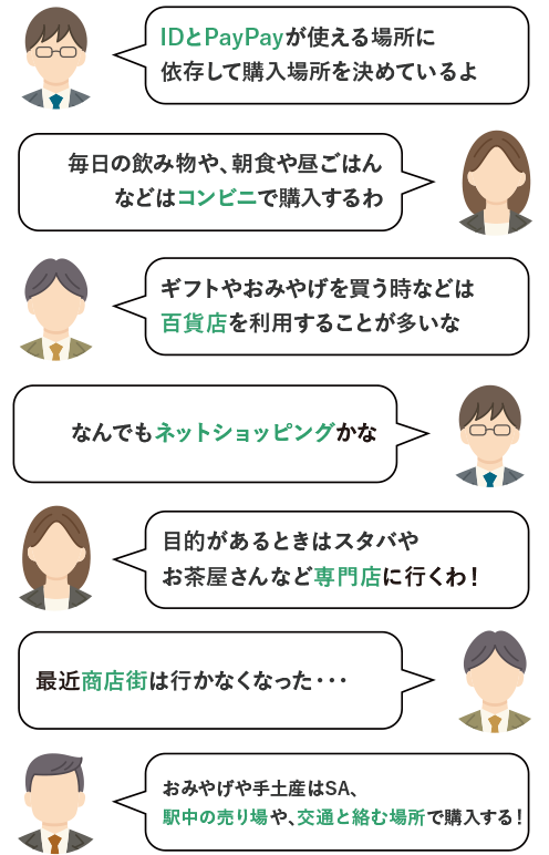 IDとPayPayが使える場所に依存して購入場所を決めているよ 毎日の飲み物や、朝食や昼ごはんなどはコンビニで購入するわ ギフトやおみやげを買う時などは百貨店を利用することが多いな なんでもネットショッピングかな 目的があるときはスタバやお茶屋さんなど専門店に行くわ！ 最近商店街は行かなくなった・・・ おみやげや手土産はSA、駅中の売り場や、交通と絡む場所で購入する！