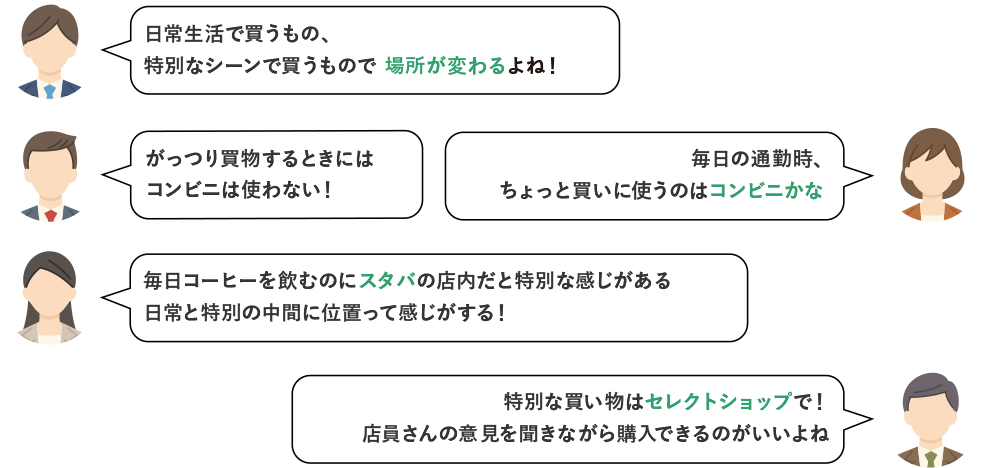 日常生活で買うもの、特別なシーンで買うもので 場所が変わるよね！ がっつり買物するときにはコンビニは使わない！ 毎日の通勤時、ちょっと買いに使うのはコンビニかな 毎日コーヒーを飲むのにスタバの店内だと特別な感じがある日常と特別の中間に位置って感じがする！ 特別な買い物はセレクトショップで！店員さんの意見を聞きながら購入できるのがいいよね