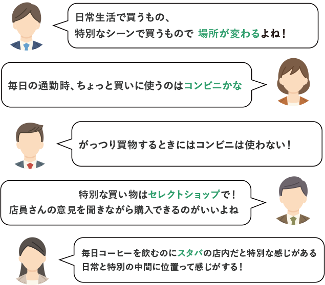 日常生活で買うもの、特別なシーンで買うもので 場所が変わるよね！ がっつり買物するときにはコンビニは使わない！ 毎日の通勤時、ちょっと買いに使うのはコンビニかな 毎日コーヒーを飲むのにスタバの店内だと特別な感じがある日常と特別の中間に位置って感じがする！ 特別な買い物はセレクトショップで！店員さんの意見を聞きながら購入できるのがいいよね