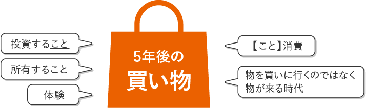 5年後の買い物 投資すること 所有すること 体験 [こと]消費 物を買いに行くのではなく物が来る時代