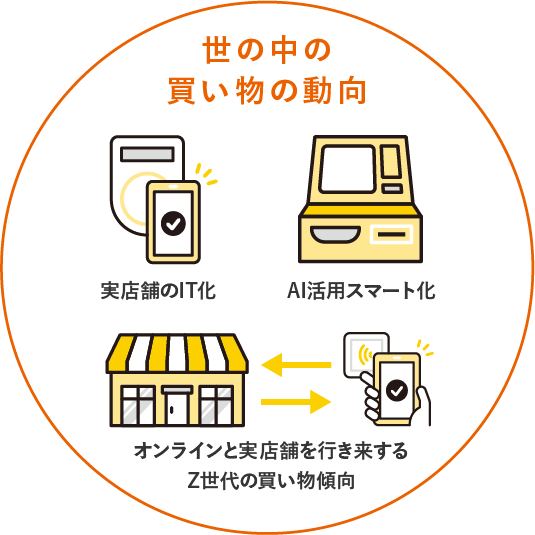 世の中の買い物の動向 実店舗のIT化 AI活用スマート化 オンラインと実店舗を行き来するZ世代の買い物傾向