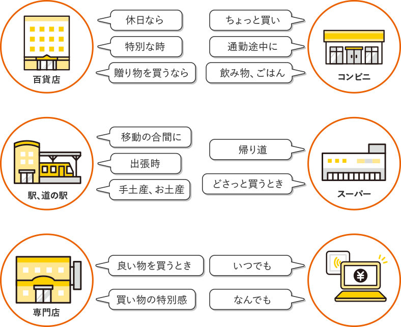 百貨店 休日なら 特別な日 贈り物を買うなら|コンビニ ちょっと買い 通勤途中に 飲み物、ごはん|駅、道の駅 移動の合間に 出張時 手土産、お土産|スーパー 帰り道 どさっと買う時|専門店 良い物を買うとき 買い物の特別感|ネットショップ いつでも なんでも