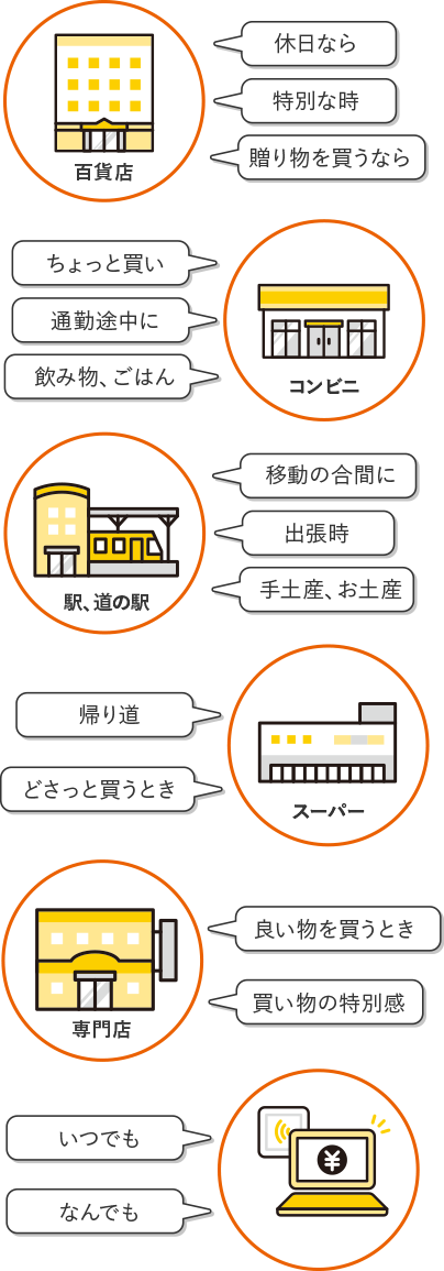 百貨店 休日なら 特別な日 贈り物を買うなら|コンビニ ちょっと買い 通勤途中に 飲み物、ごはん|駅、道の駅 移動の合間に 出張時 手土産、お土産|スーパー 帰り道 どさっと買う時|専門店 良い物を買うとき 買い物の特別感|ネットショップ いつでも なんでも