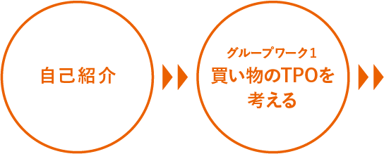 「自己紹介」→グループワーク1「買い物のTPOを考える」→