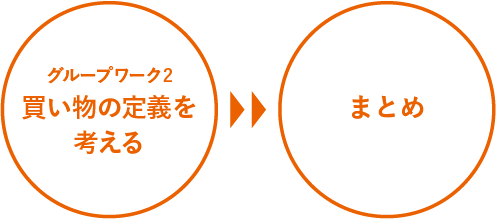 グループワーク2「買い物の定義を考える」→「まとめ」