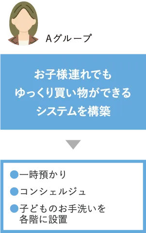 お子様連れでもゆっくり買い物ができるシステムを構築 ・一時預かり・コンシェルジュ・子供のお手洗いを各階に設置