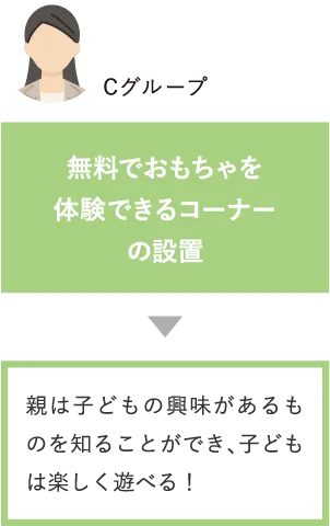 無料でおもちゃを体験できるコーナーの設置 親は子どもの興味があるものを知ることができ、子どもは楽しく遊べる!