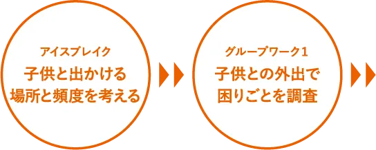 「アイスブレイク」子供と出かける場所と頻度を考える→「グループワーク1」子供との外出で困りごとを調査→