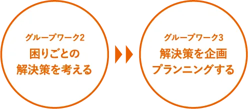 「グループワーク2」困りごとの解決策を考える→「グループワーク3」解決策を企画プランニングする